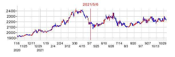 2021年5月6日 11:05前後のの株価チャート